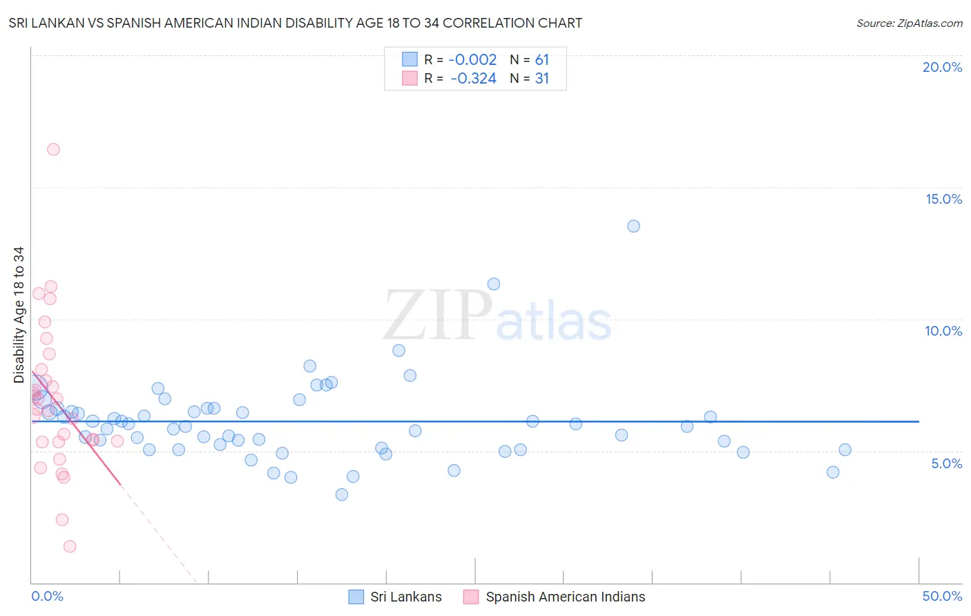 Sri Lankan vs Spanish American Indian Disability Age 18 to 34