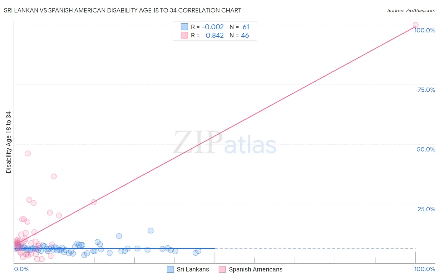 Sri Lankan vs Spanish American Disability Age 18 to 34