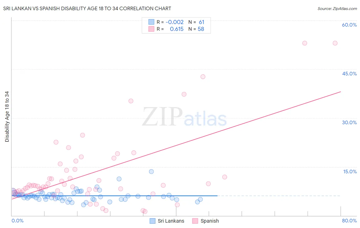 Sri Lankan vs Spanish Disability Age 18 to 34