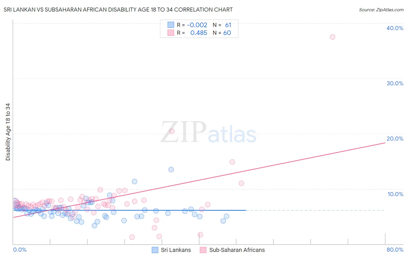 Sri Lankan vs Subsaharan African Disability Age 18 to 34