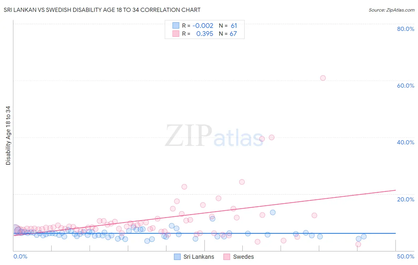 Sri Lankan vs Swedish Disability Age 18 to 34