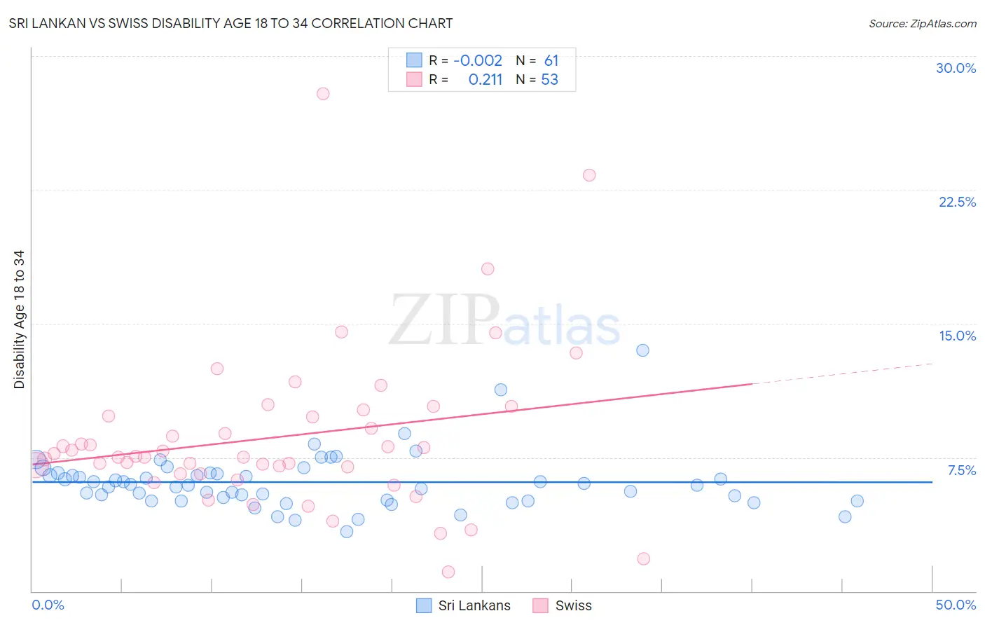 Sri Lankan vs Swiss Disability Age 18 to 34