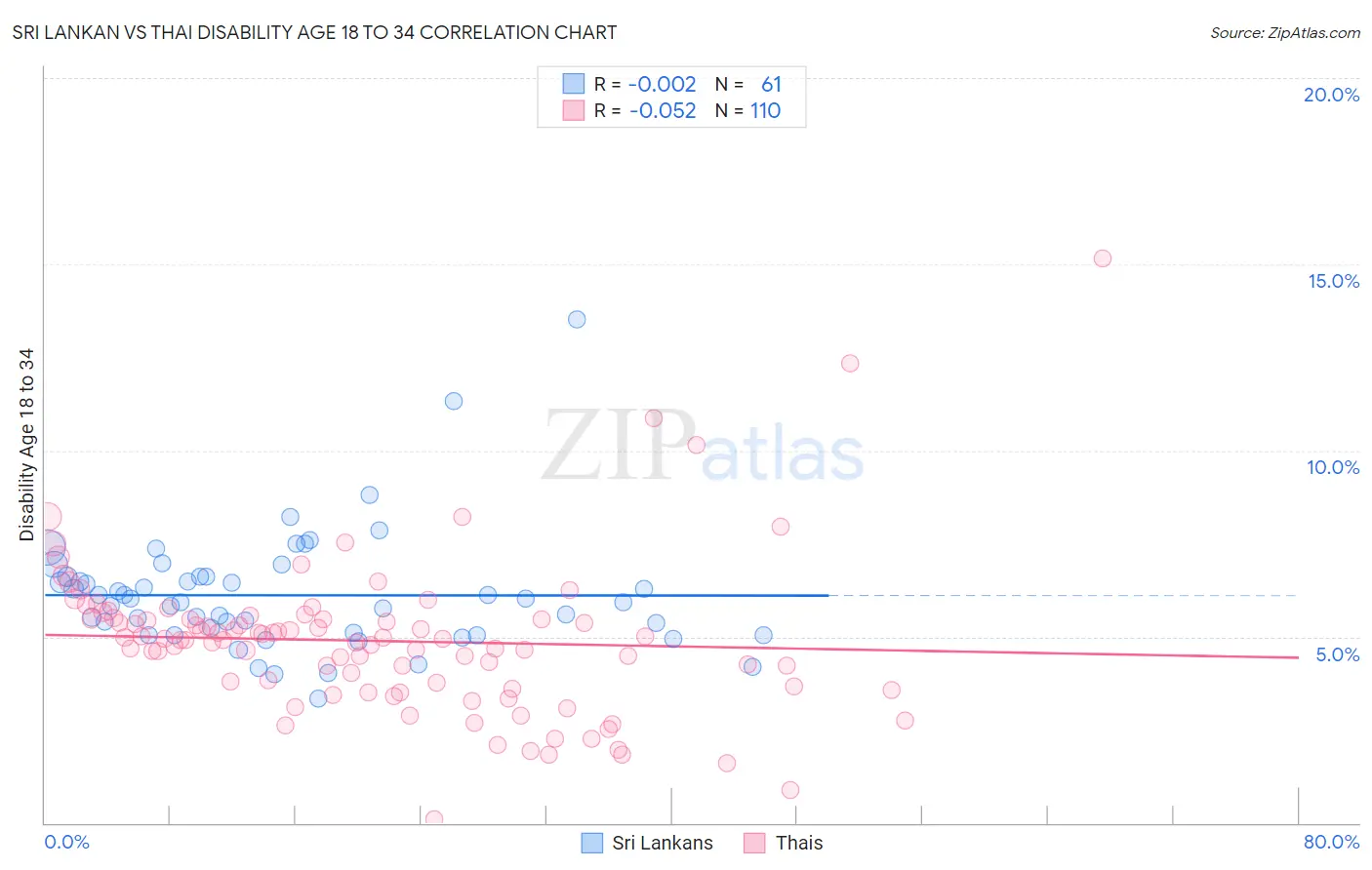 Sri Lankan vs Thai Disability Age 18 to 34