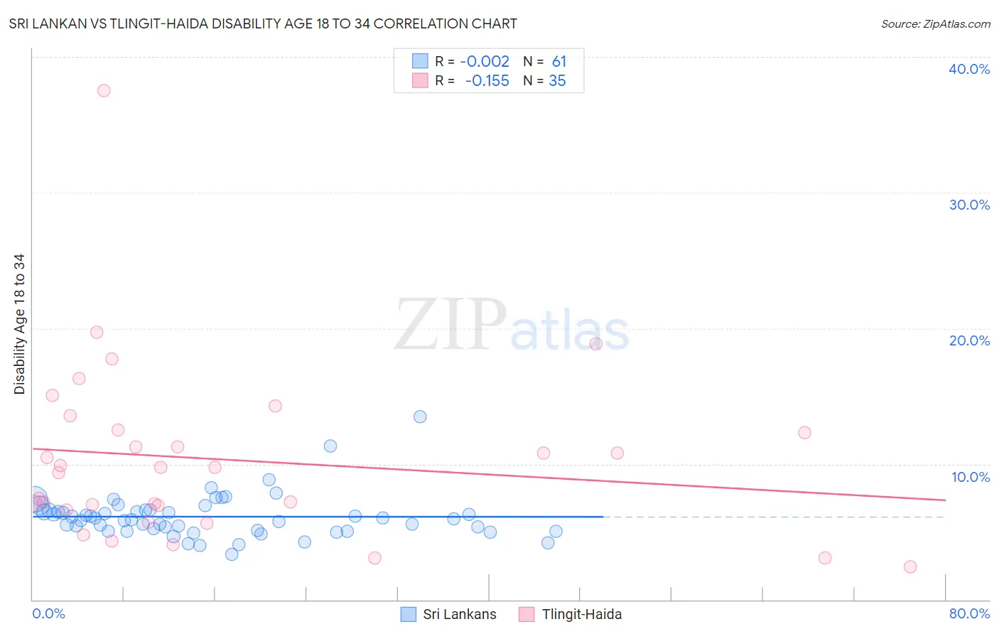 Sri Lankan vs Tlingit-Haida Disability Age 18 to 34