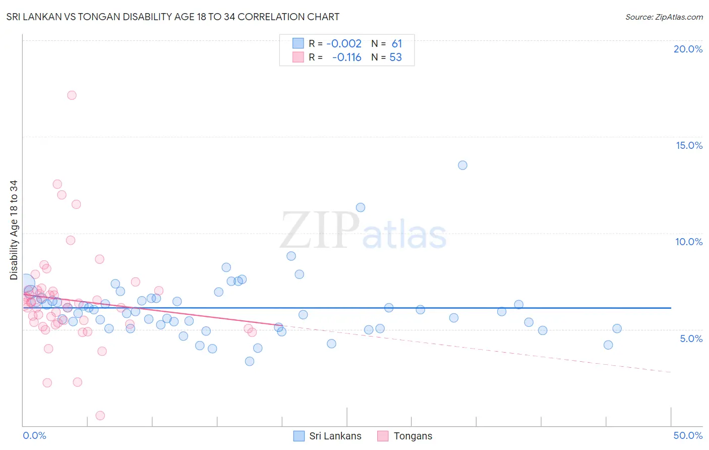 Sri Lankan vs Tongan Disability Age 18 to 34