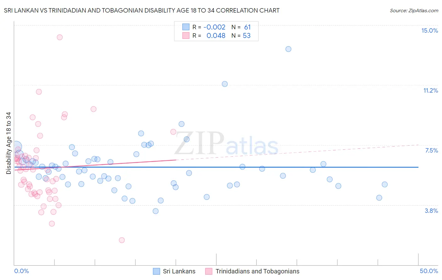 Sri Lankan vs Trinidadian and Tobagonian Disability Age 18 to 34