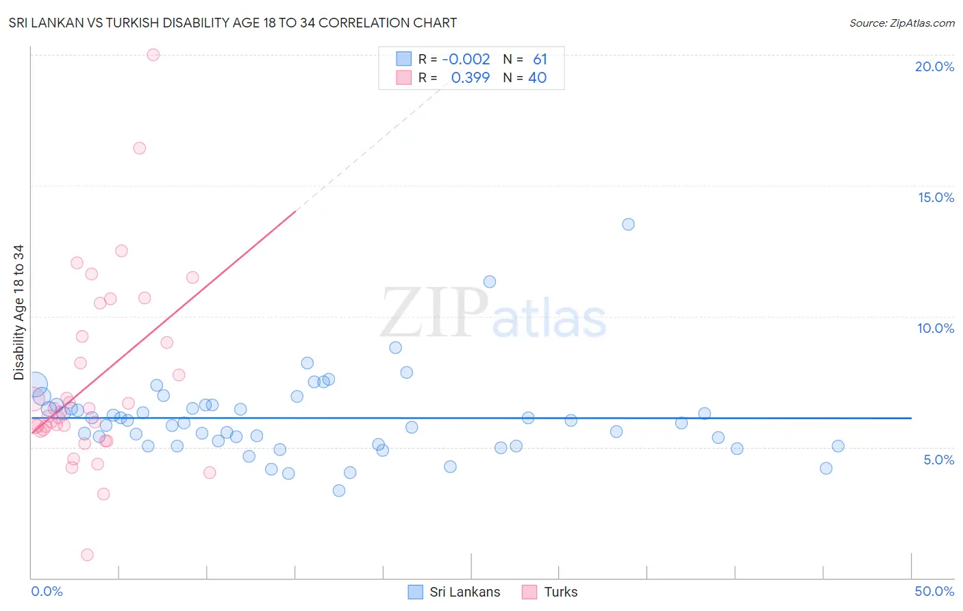 Sri Lankan vs Turkish Disability Age 18 to 34