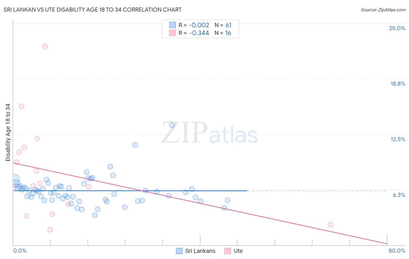Sri Lankan vs Ute Disability Age 18 to 34