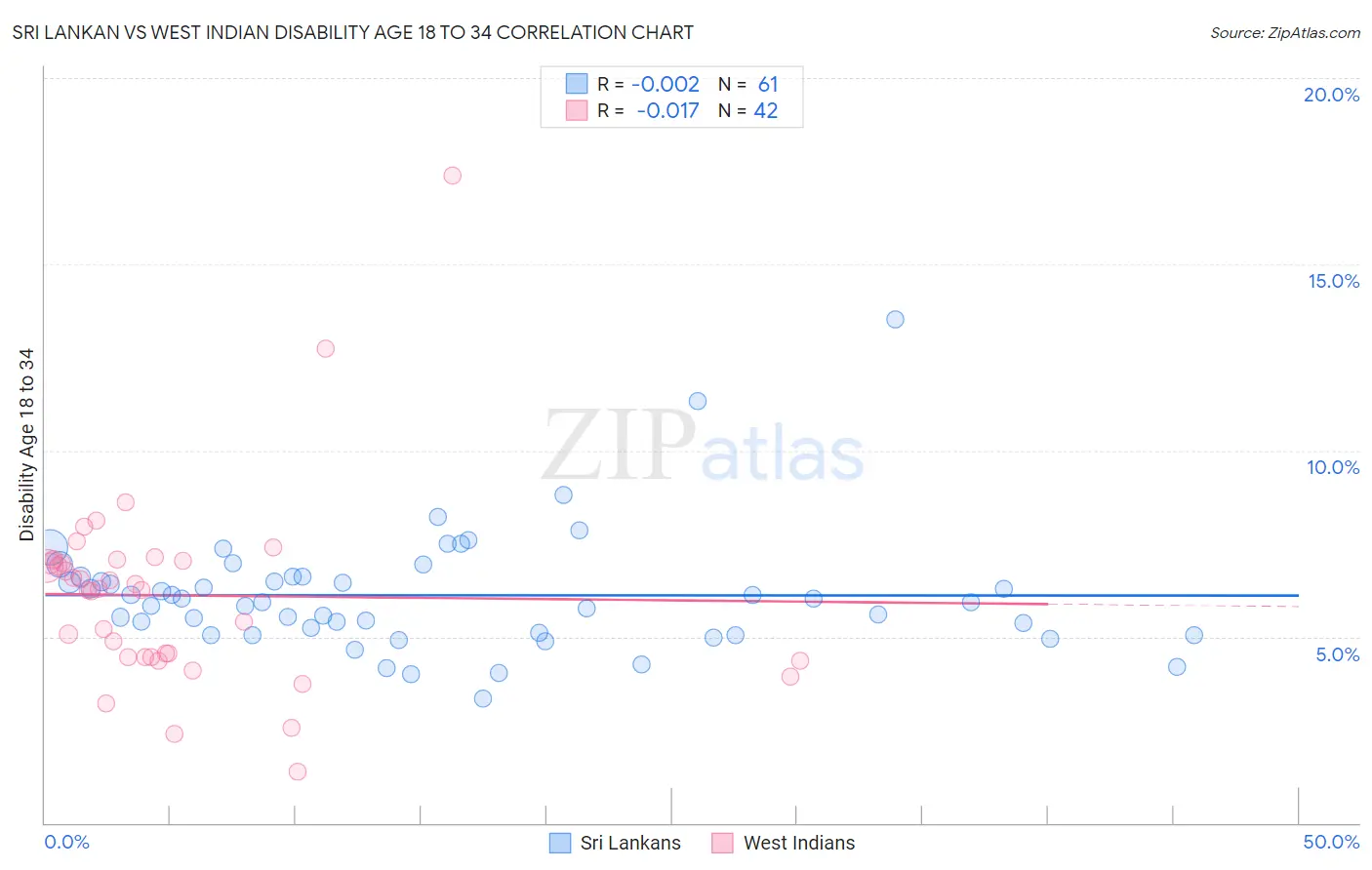 Sri Lankan vs West Indian Disability Age 18 to 34