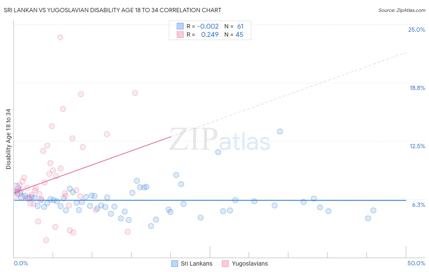 Sri Lankan vs Yugoslavian Disability Age 18 to 34