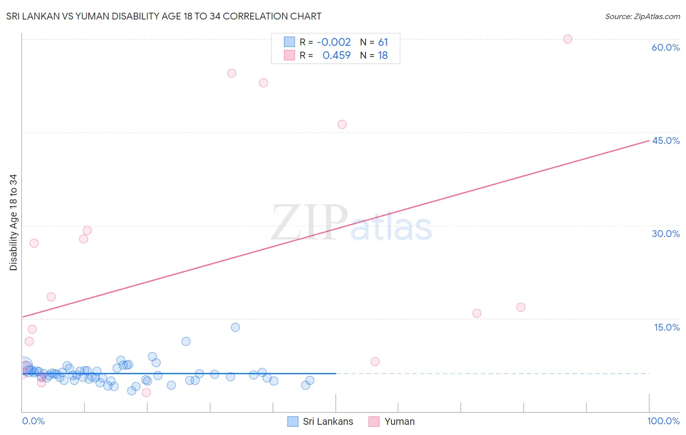 Sri Lankan vs Yuman Disability Age 18 to 34