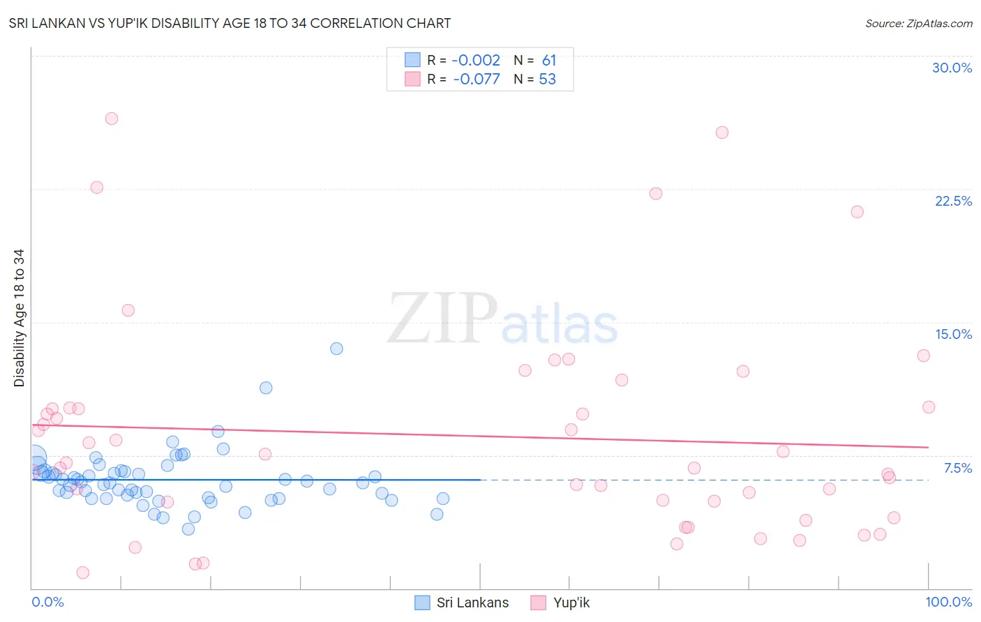 Sri Lankan vs Yup'ik Disability Age 18 to 34