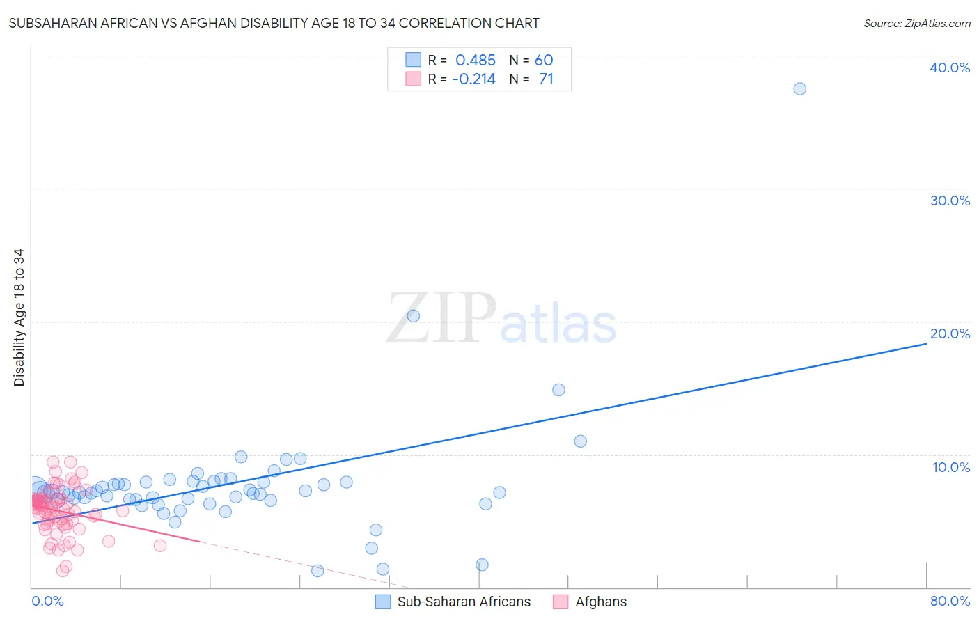 Subsaharan African vs Afghan Disability Age 18 to 34