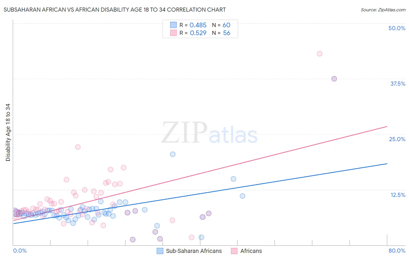 Subsaharan African vs African Disability Age 18 to 34