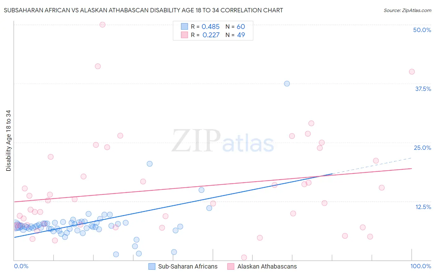 Subsaharan African vs Alaskan Athabascan Disability Age 18 to 34