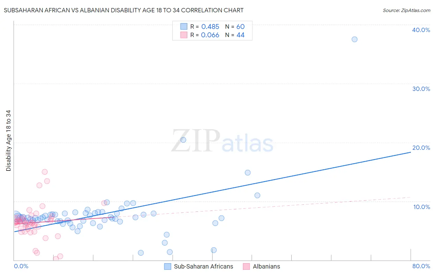 Subsaharan African vs Albanian Disability Age 18 to 34