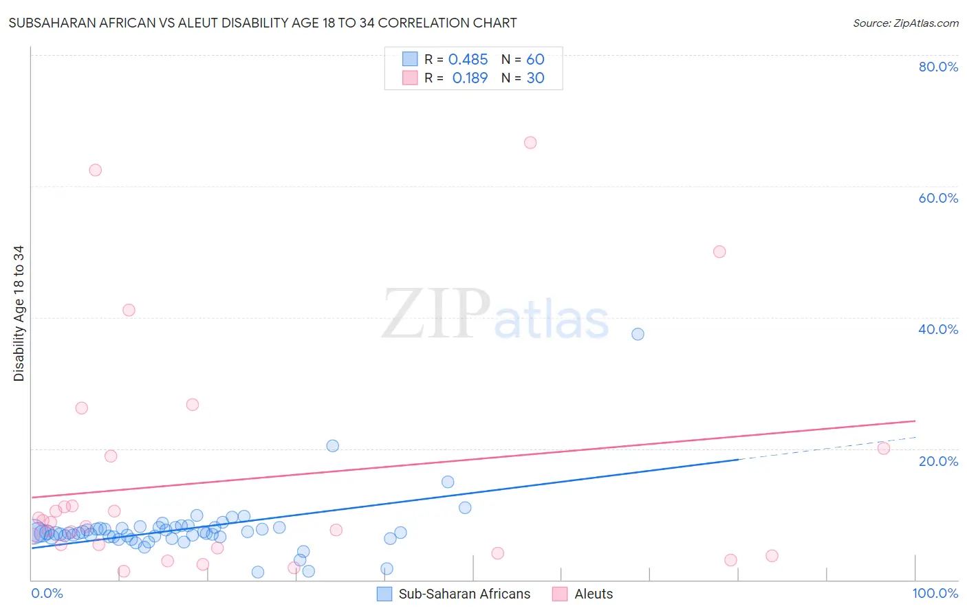 Subsaharan African vs Aleut Disability Age 18 to 34