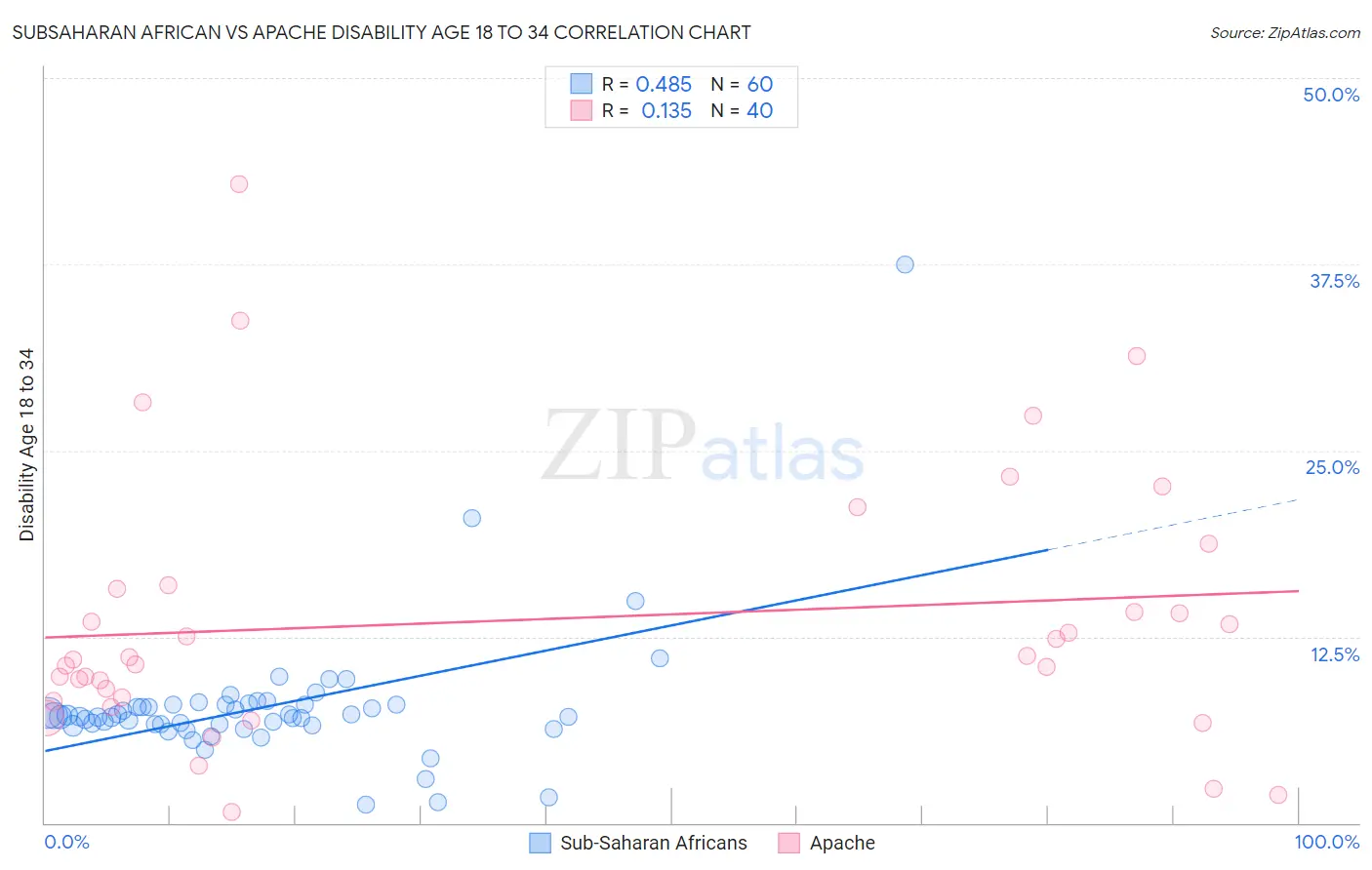 Subsaharan African vs Apache Disability Age 18 to 34