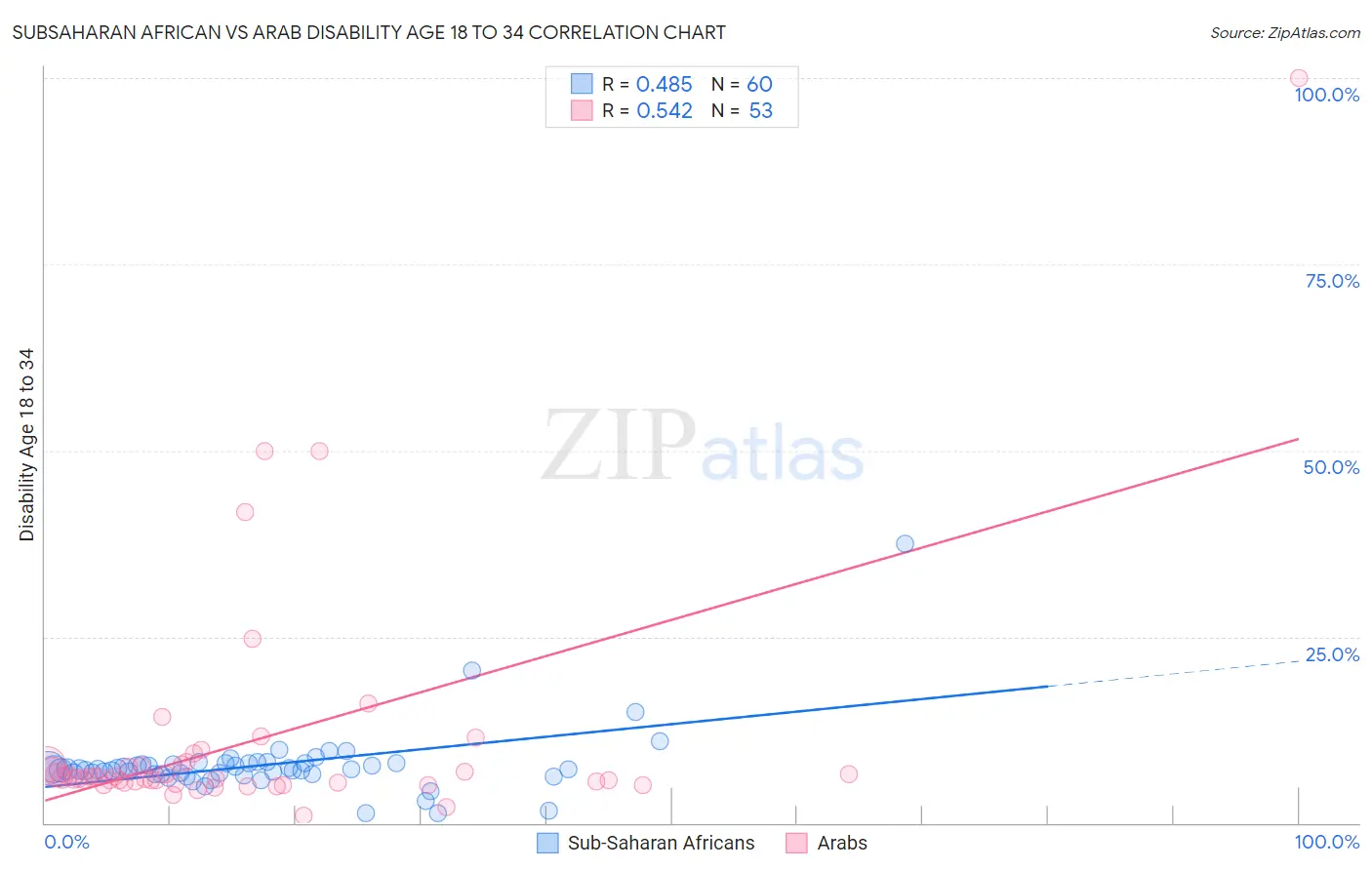 Subsaharan African vs Arab Disability Age 18 to 34