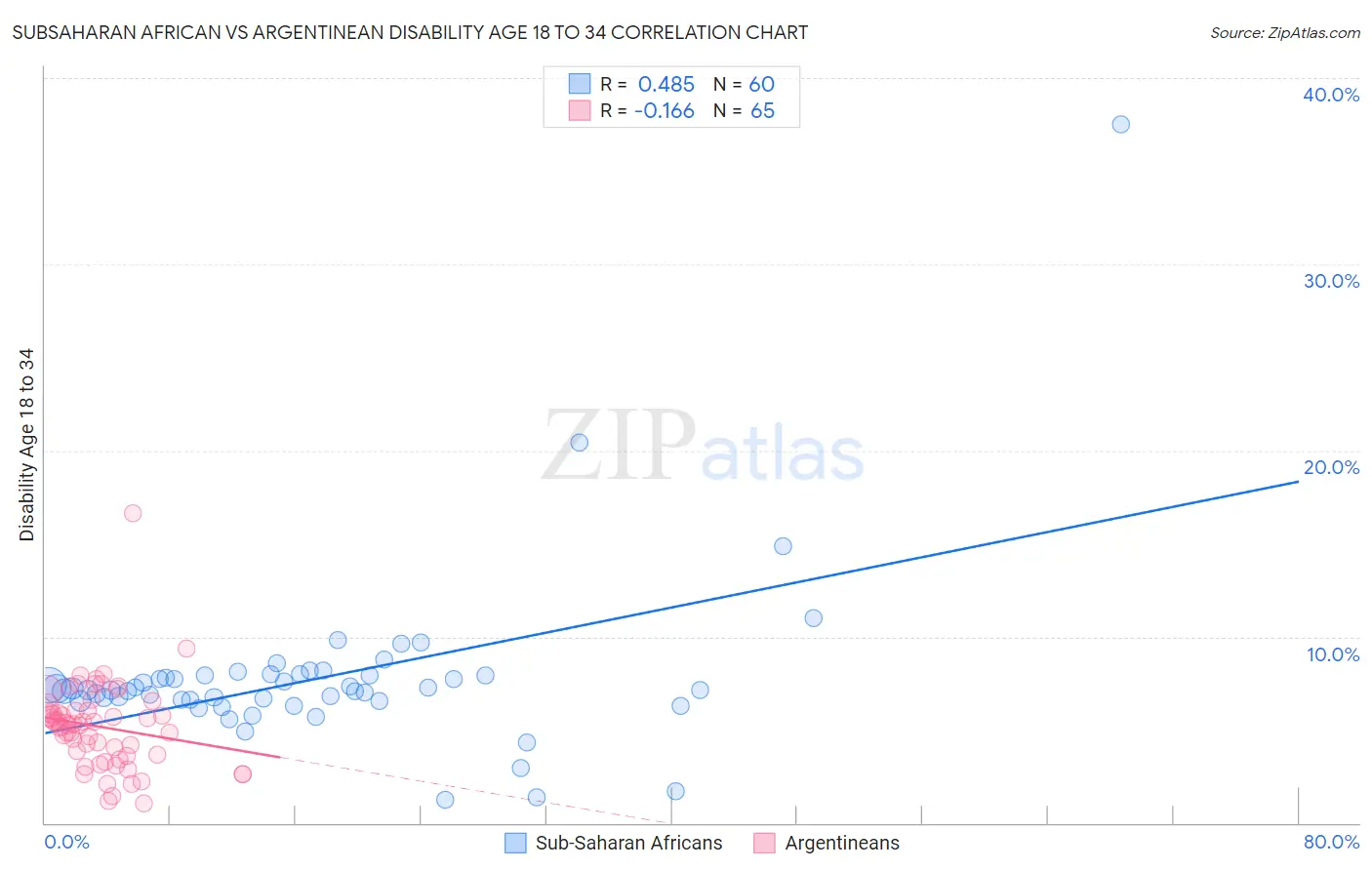 Subsaharan African vs Argentinean Disability Age 18 to 34