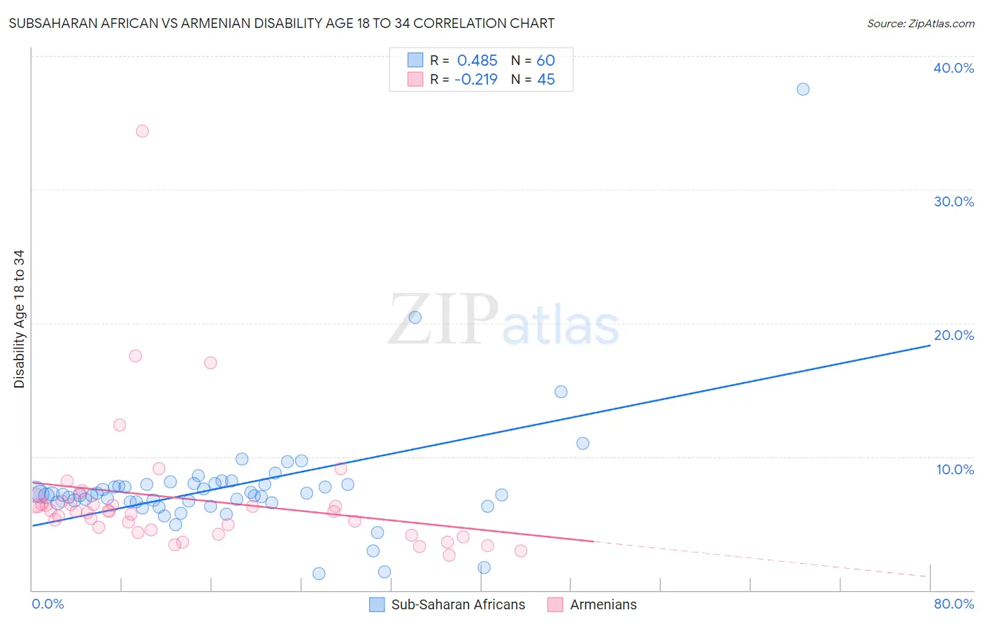 Subsaharan African vs Armenian Disability Age 18 to 34