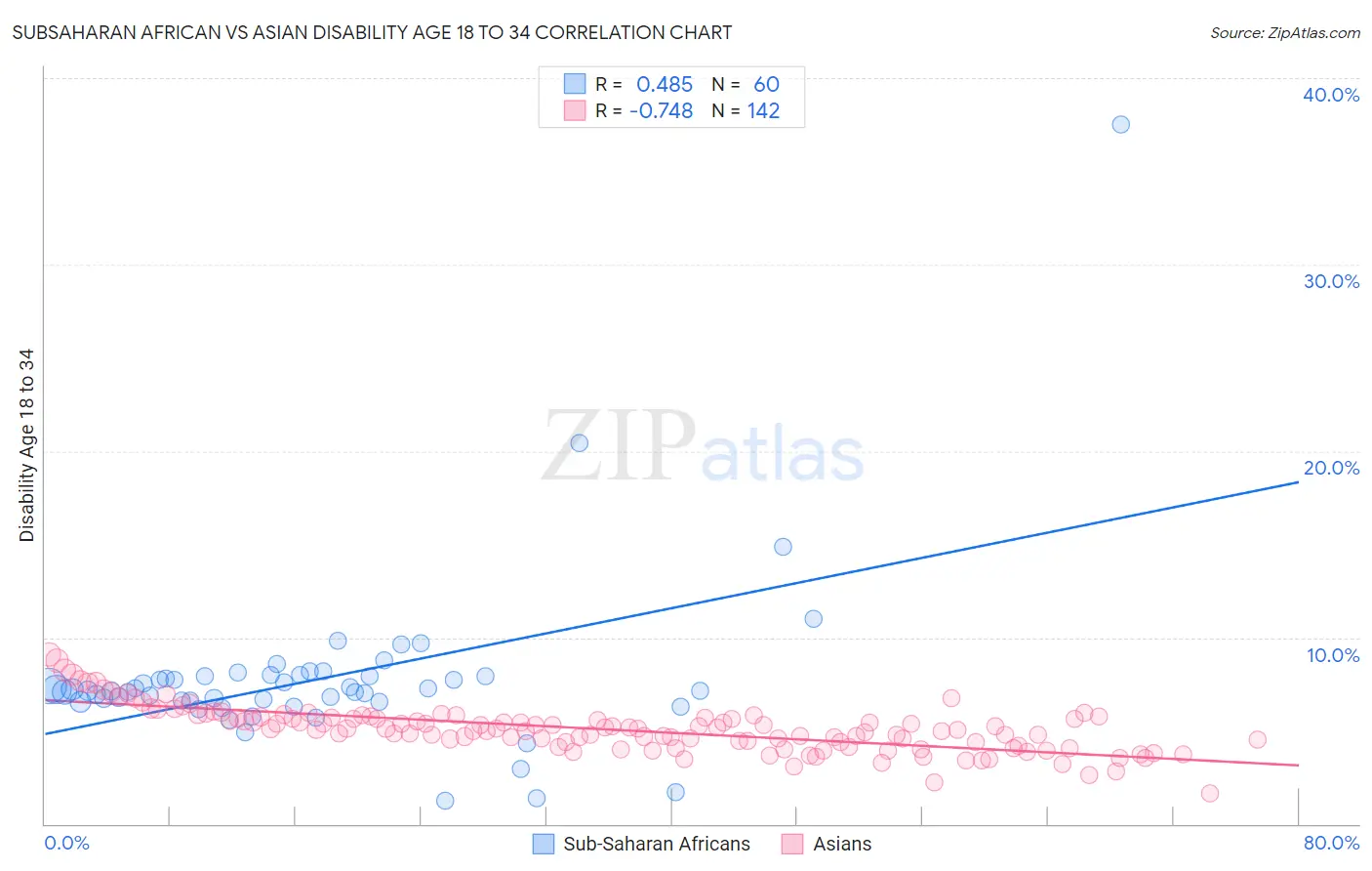Subsaharan African vs Asian Disability Age 18 to 34