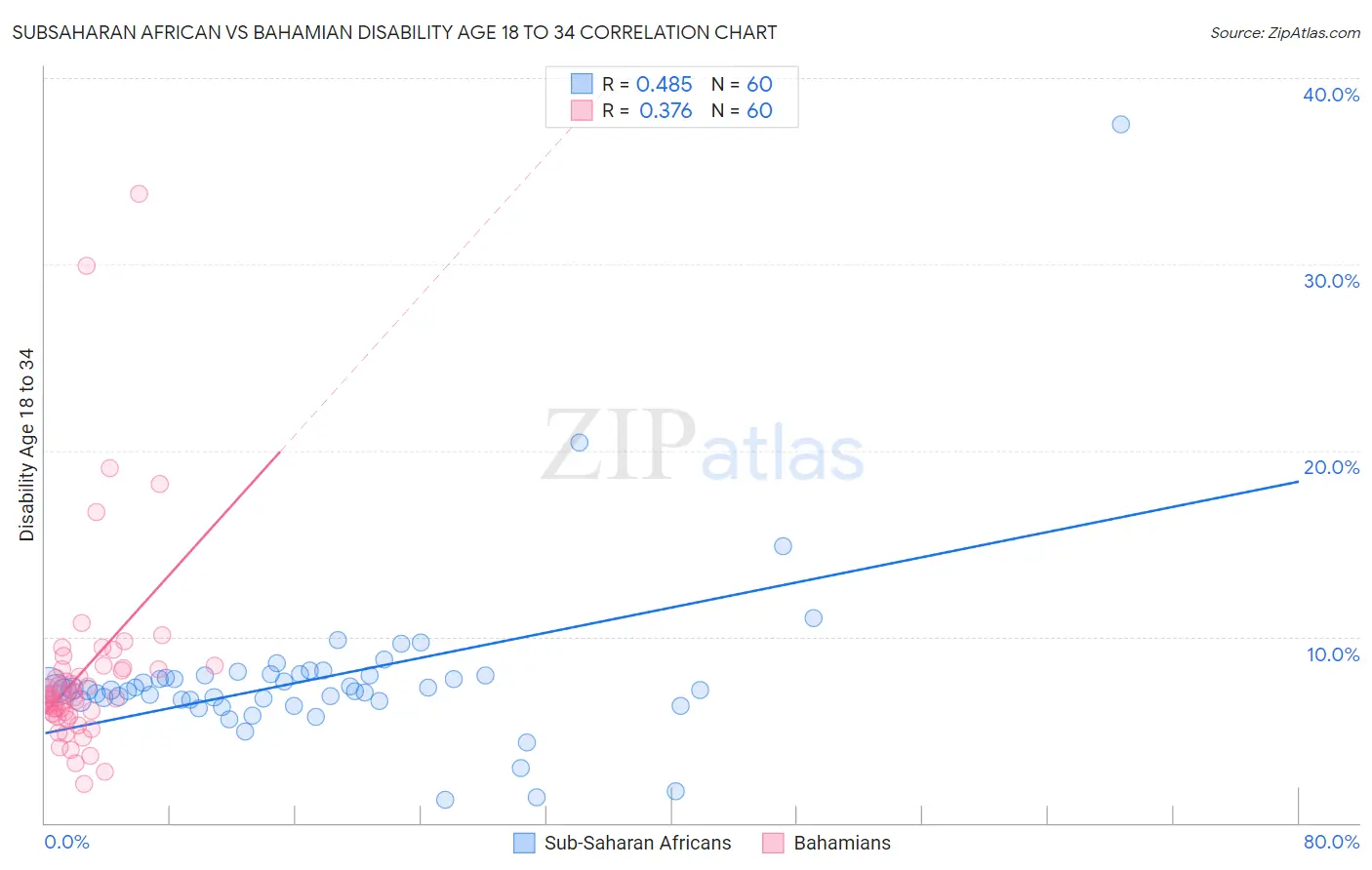 Subsaharan African vs Bahamian Disability Age 18 to 34