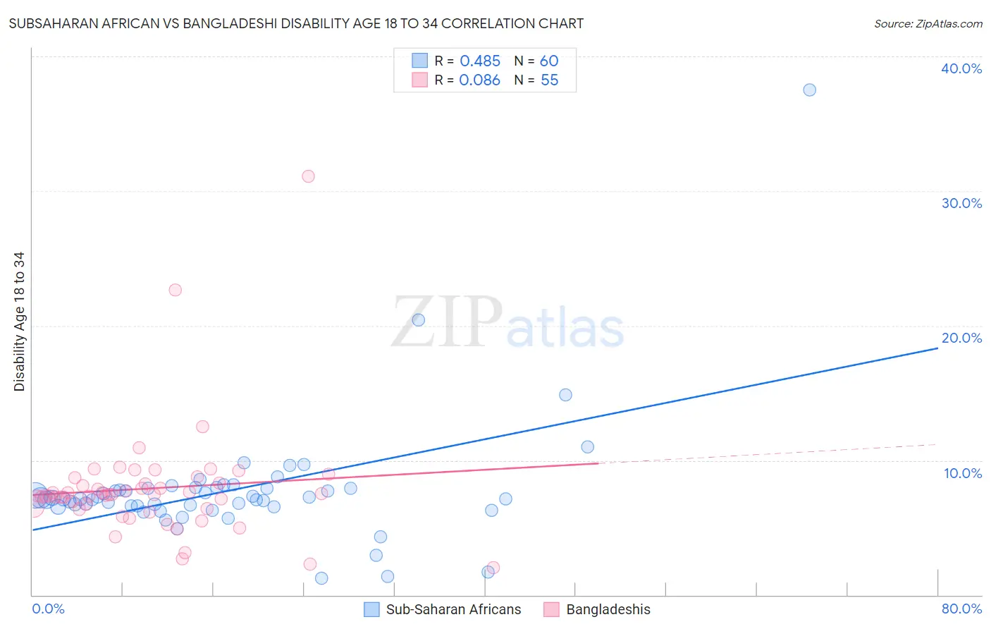 Subsaharan African vs Bangladeshi Disability Age 18 to 34