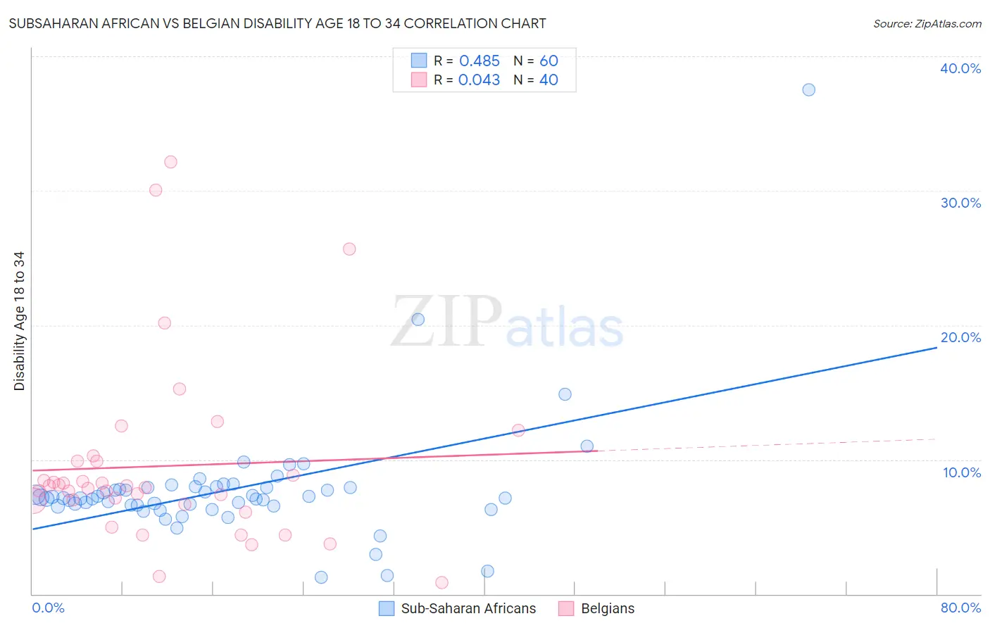 Subsaharan African vs Belgian Disability Age 18 to 34