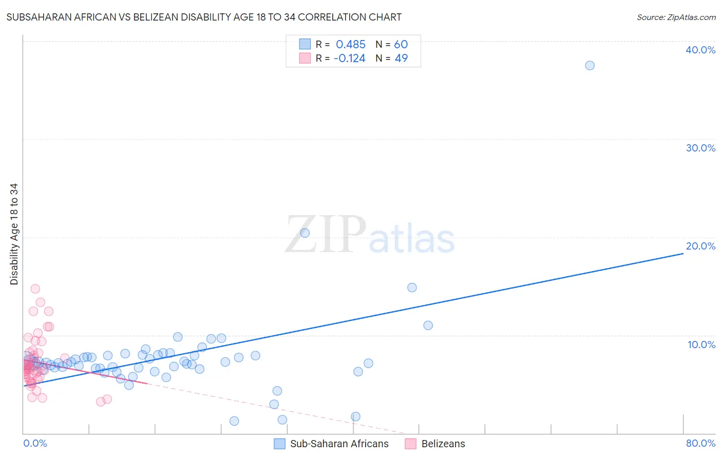 Subsaharan African vs Belizean Disability Age 18 to 34