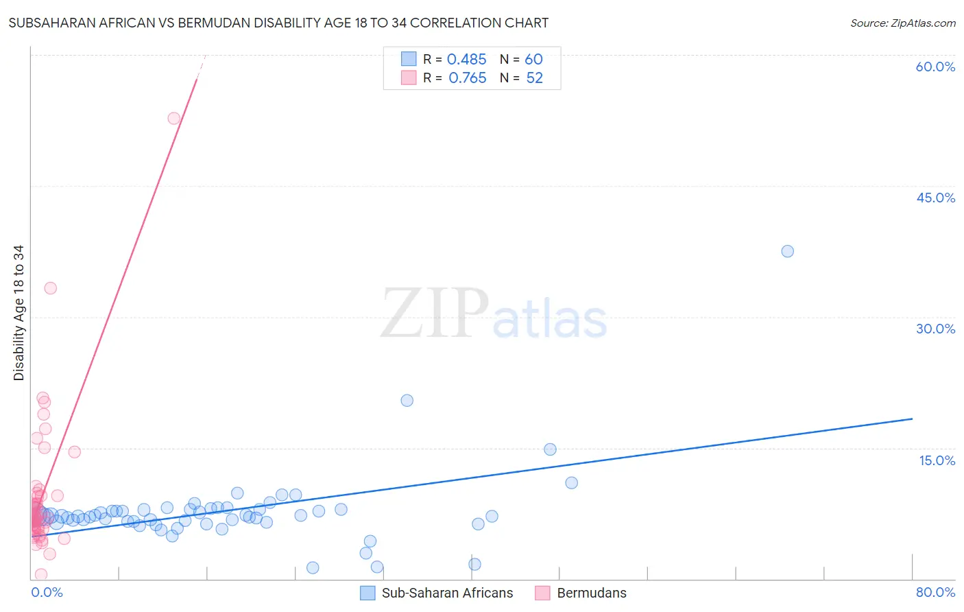 Subsaharan African vs Bermudan Disability Age 18 to 34