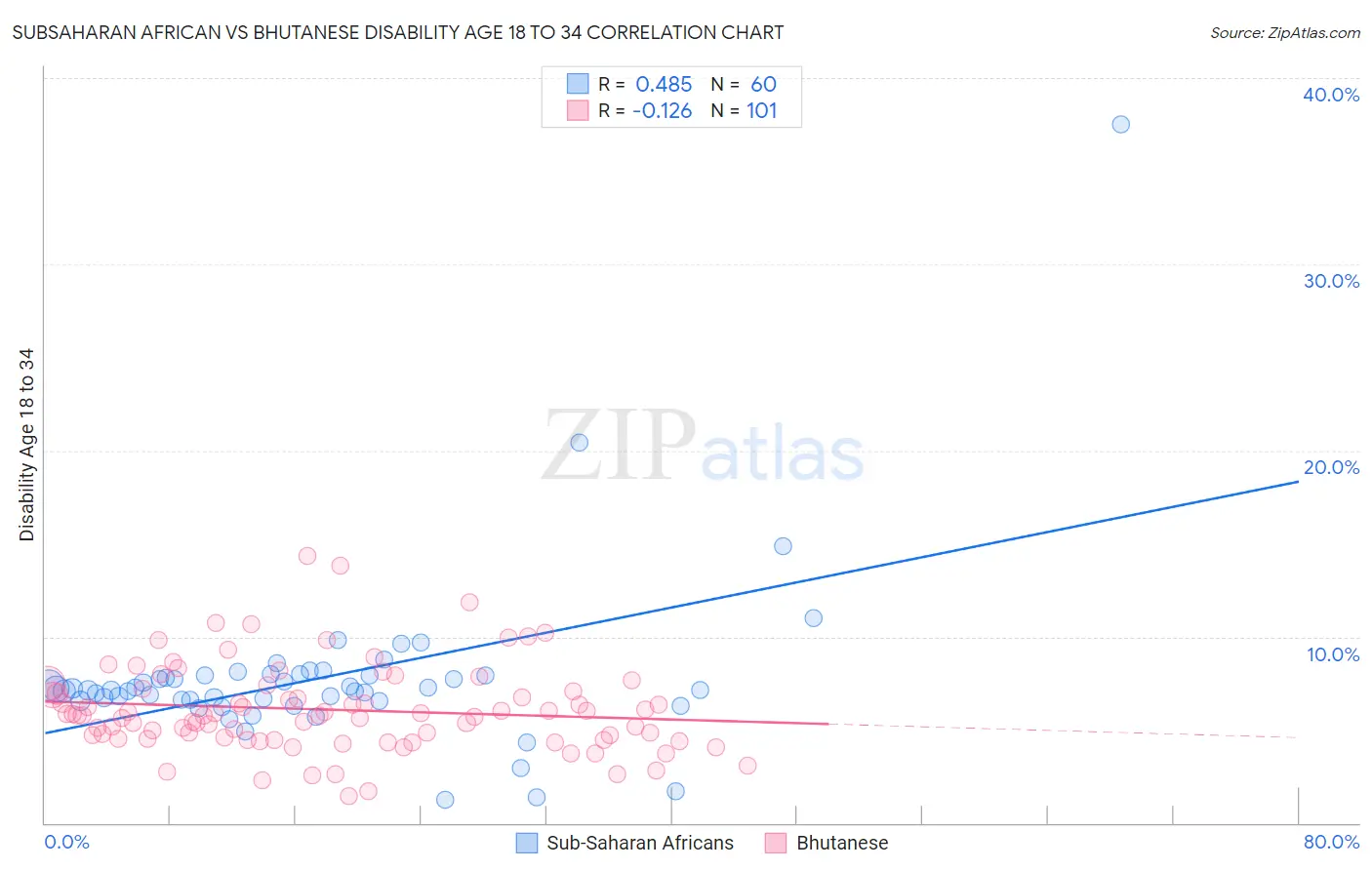 Subsaharan African vs Bhutanese Disability Age 18 to 34