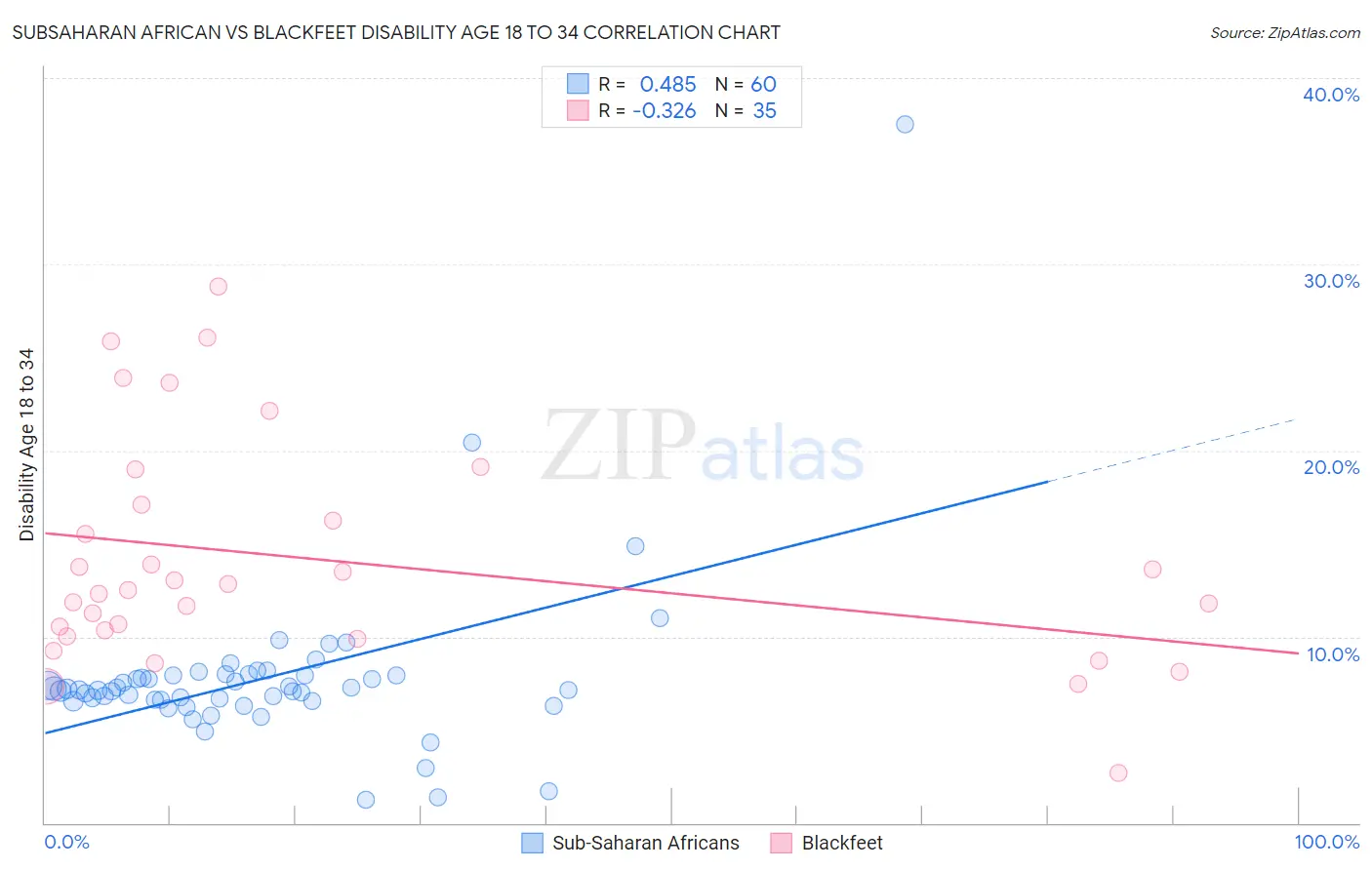 Subsaharan African vs Blackfeet Disability Age 18 to 34
