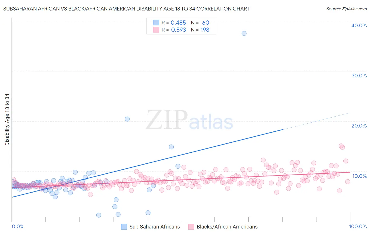 Subsaharan African vs Black/African American Disability Age 18 to 34