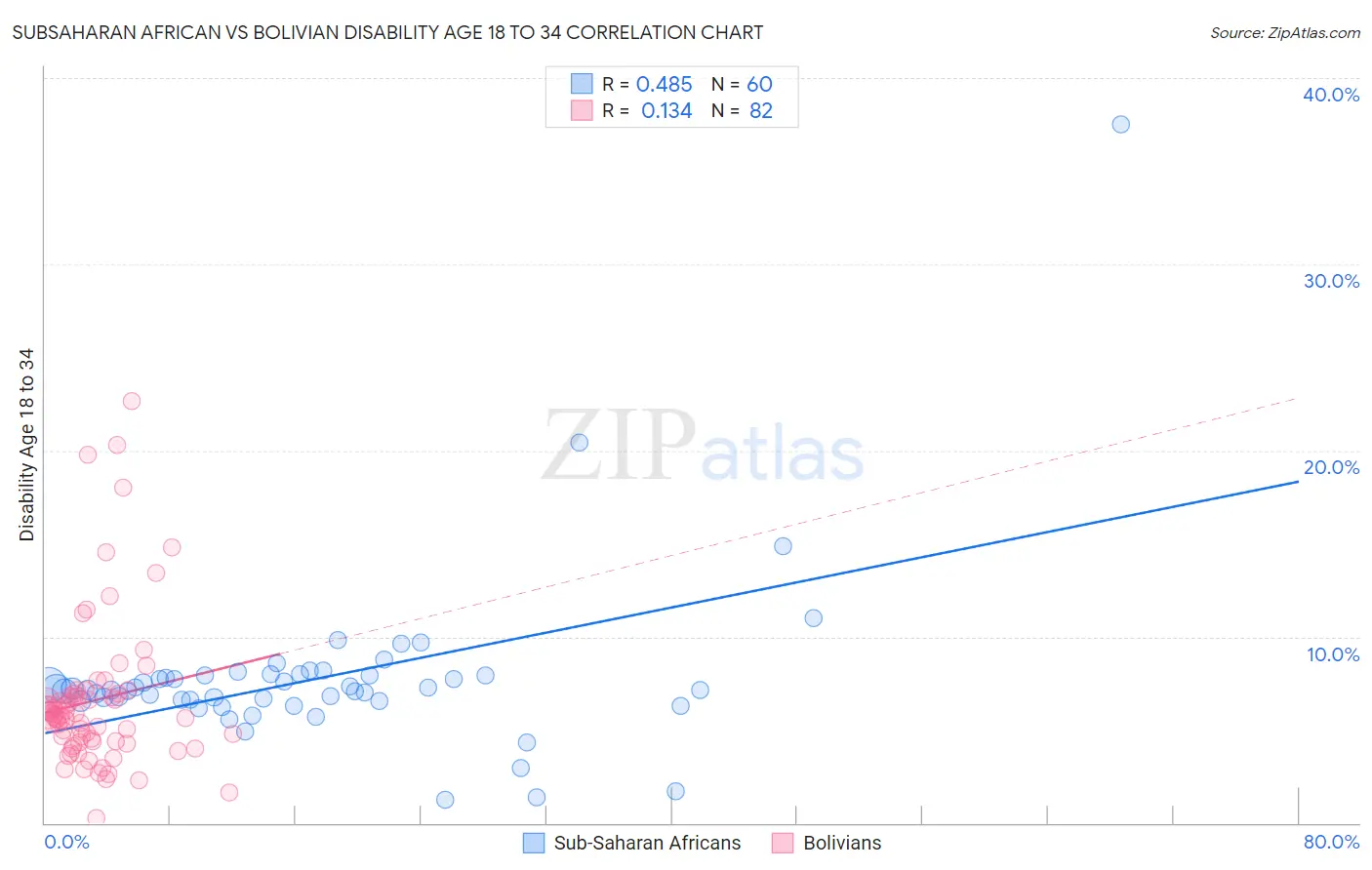 Subsaharan African vs Bolivian Disability Age 18 to 34