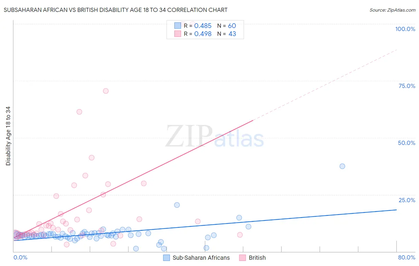 Subsaharan African vs British Disability Age 18 to 34