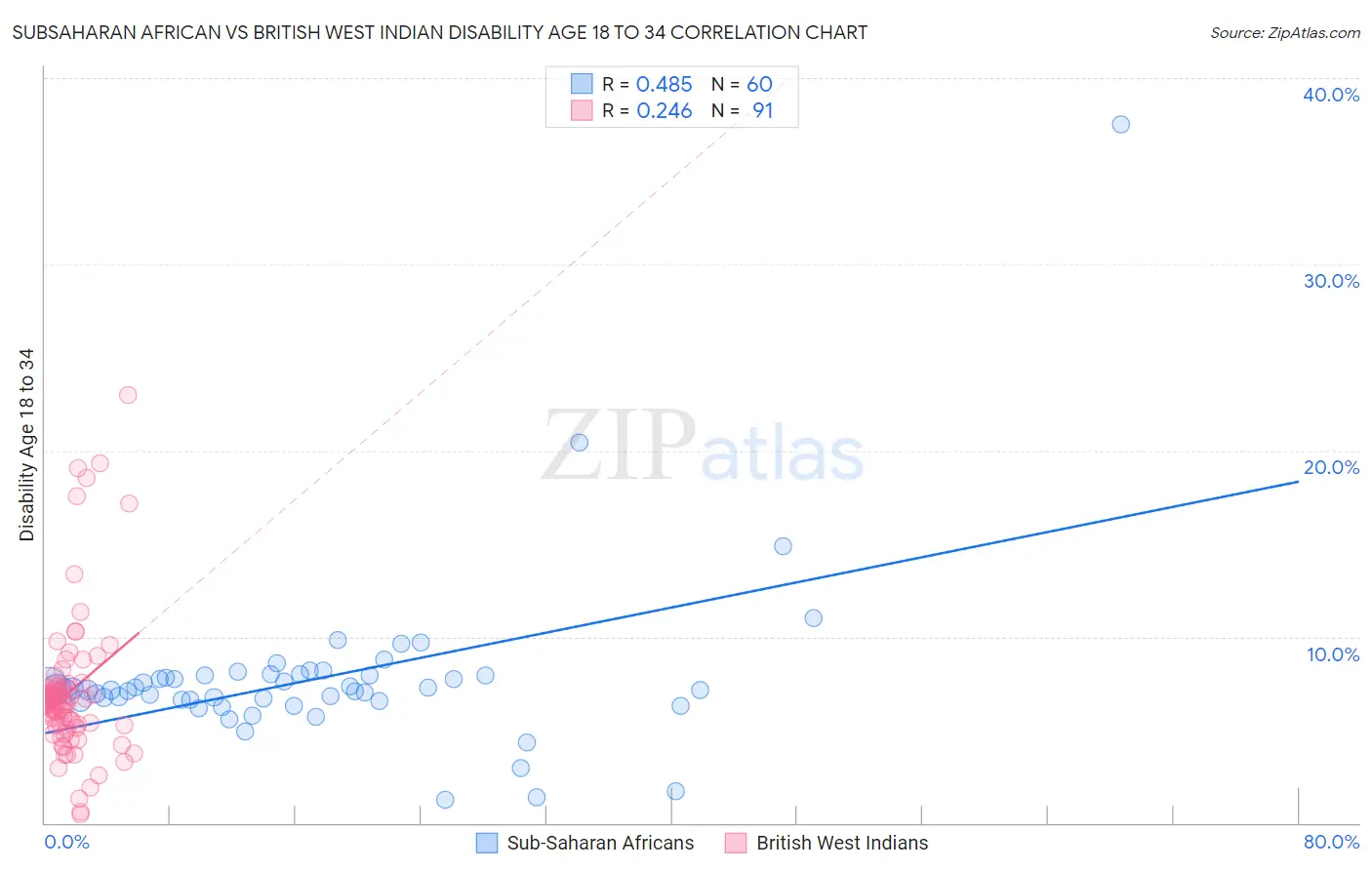 Subsaharan African vs British West Indian Disability Age 18 to 34