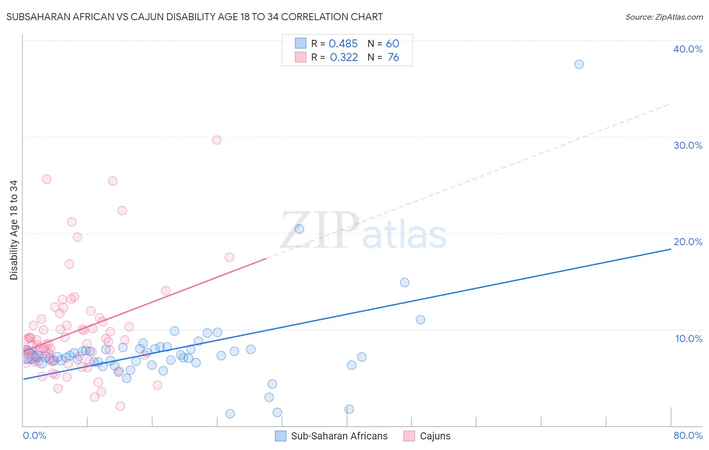 Subsaharan African vs Cajun Disability Age 18 to 34