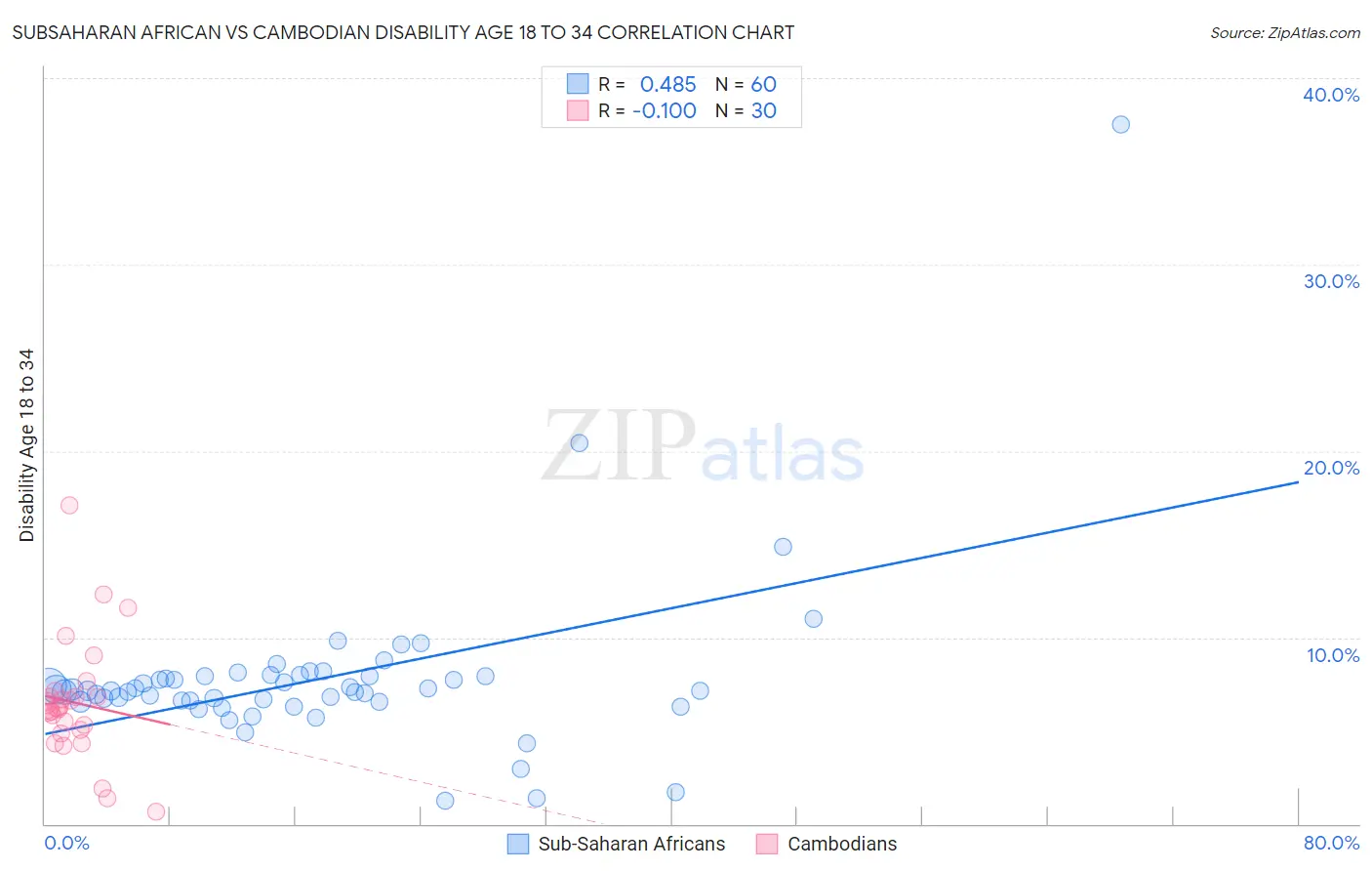 Subsaharan African vs Cambodian Disability Age 18 to 34