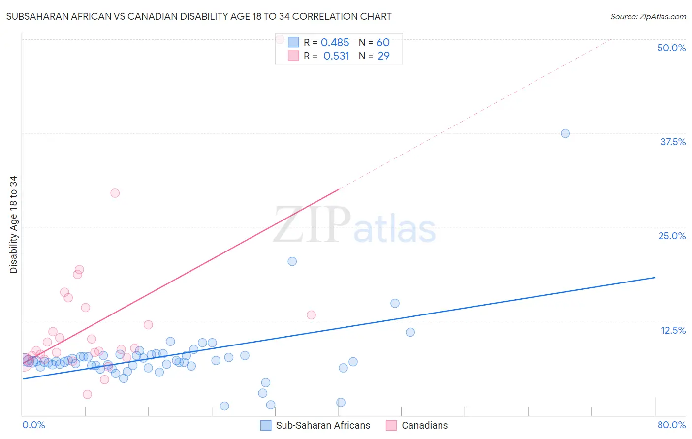 Subsaharan African vs Canadian Disability Age 18 to 34