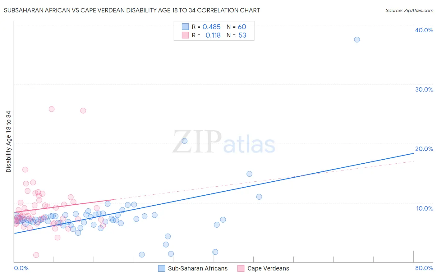 Subsaharan African vs Cape Verdean Disability Age 18 to 34