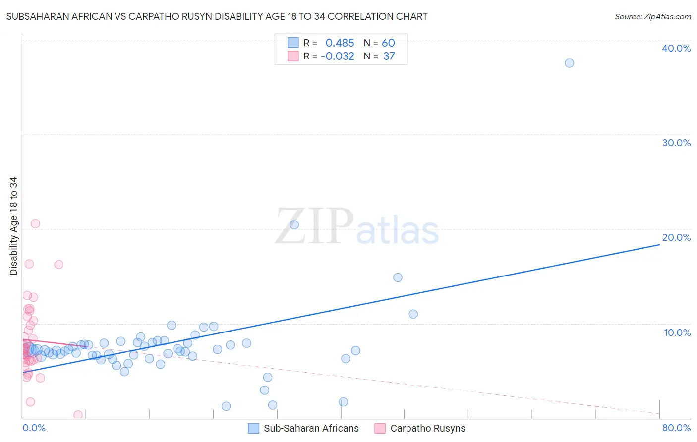 Subsaharan African vs Carpatho Rusyn Disability Age 18 to 34