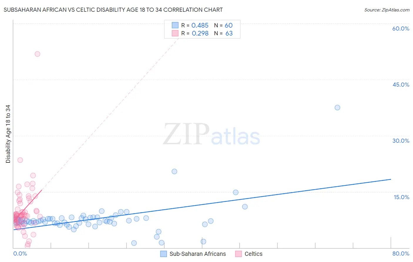 Subsaharan African vs Celtic Disability Age 18 to 34