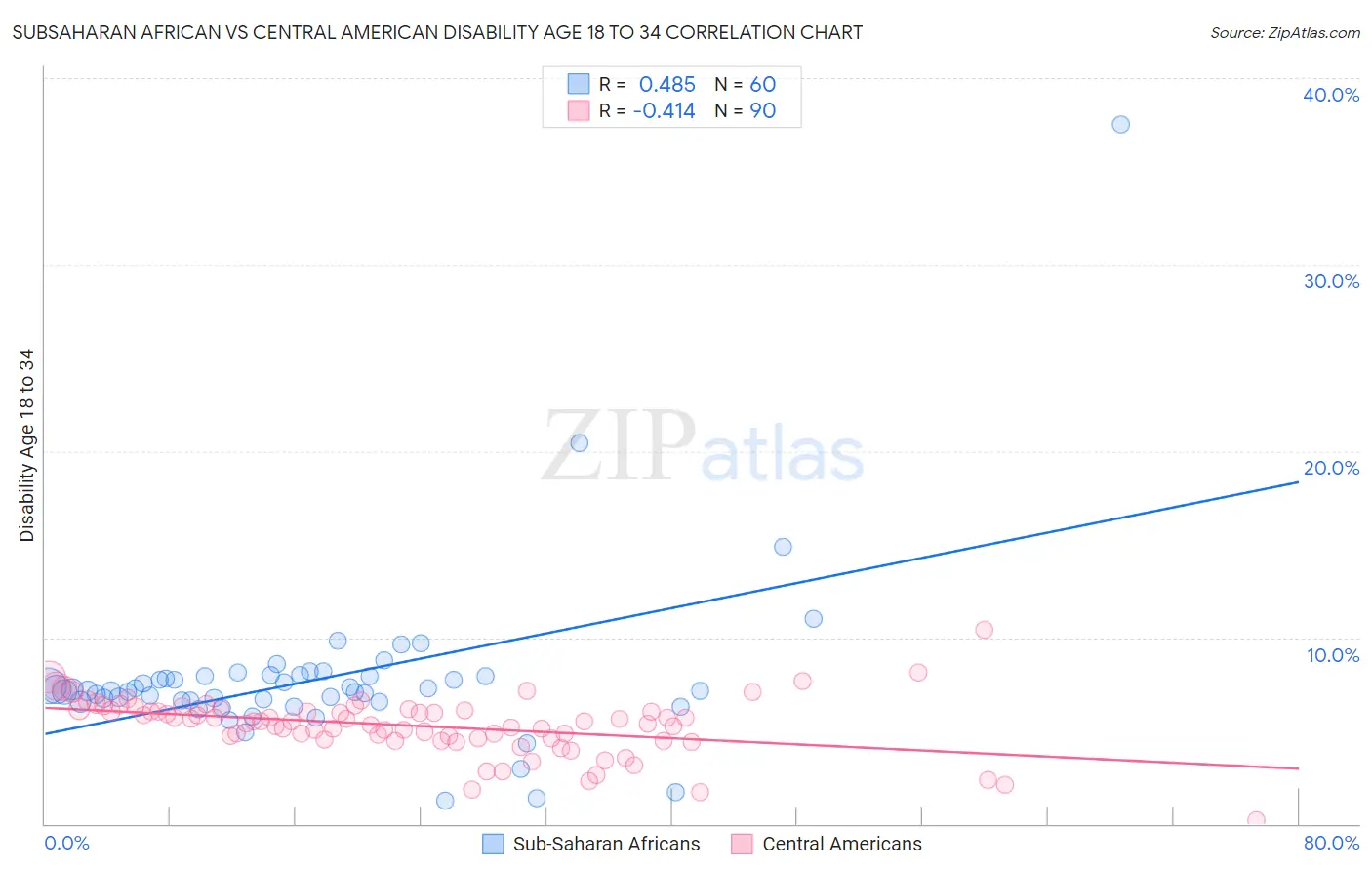 Subsaharan African vs Central American Disability Age 18 to 34