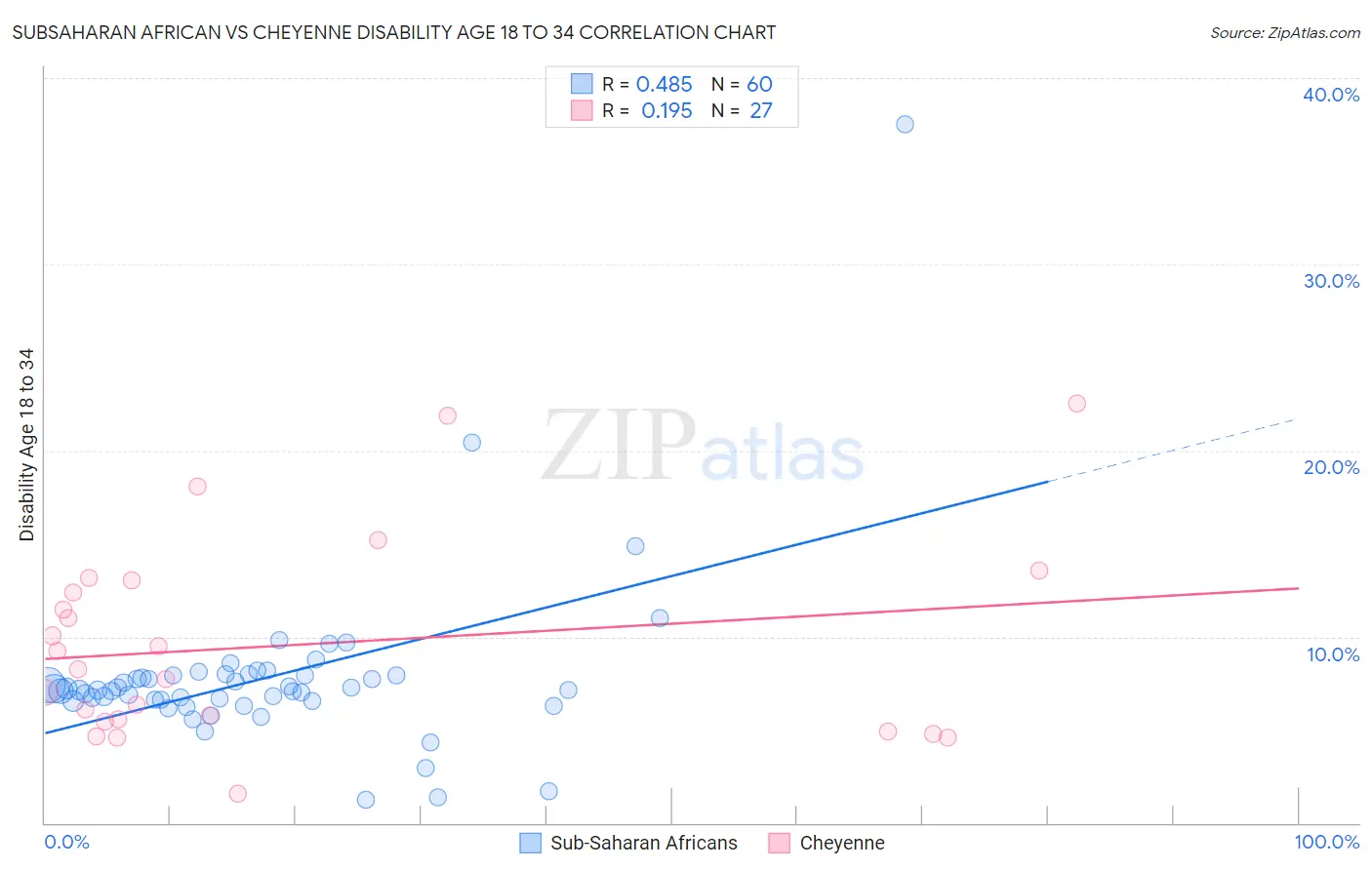 Subsaharan African vs Cheyenne Disability Age 18 to 34