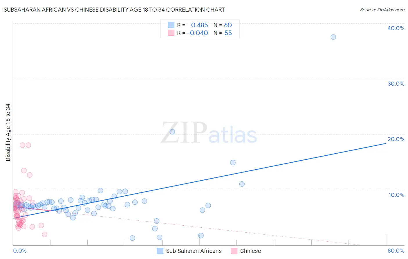 Subsaharan African vs Chinese Disability Age 18 to 34