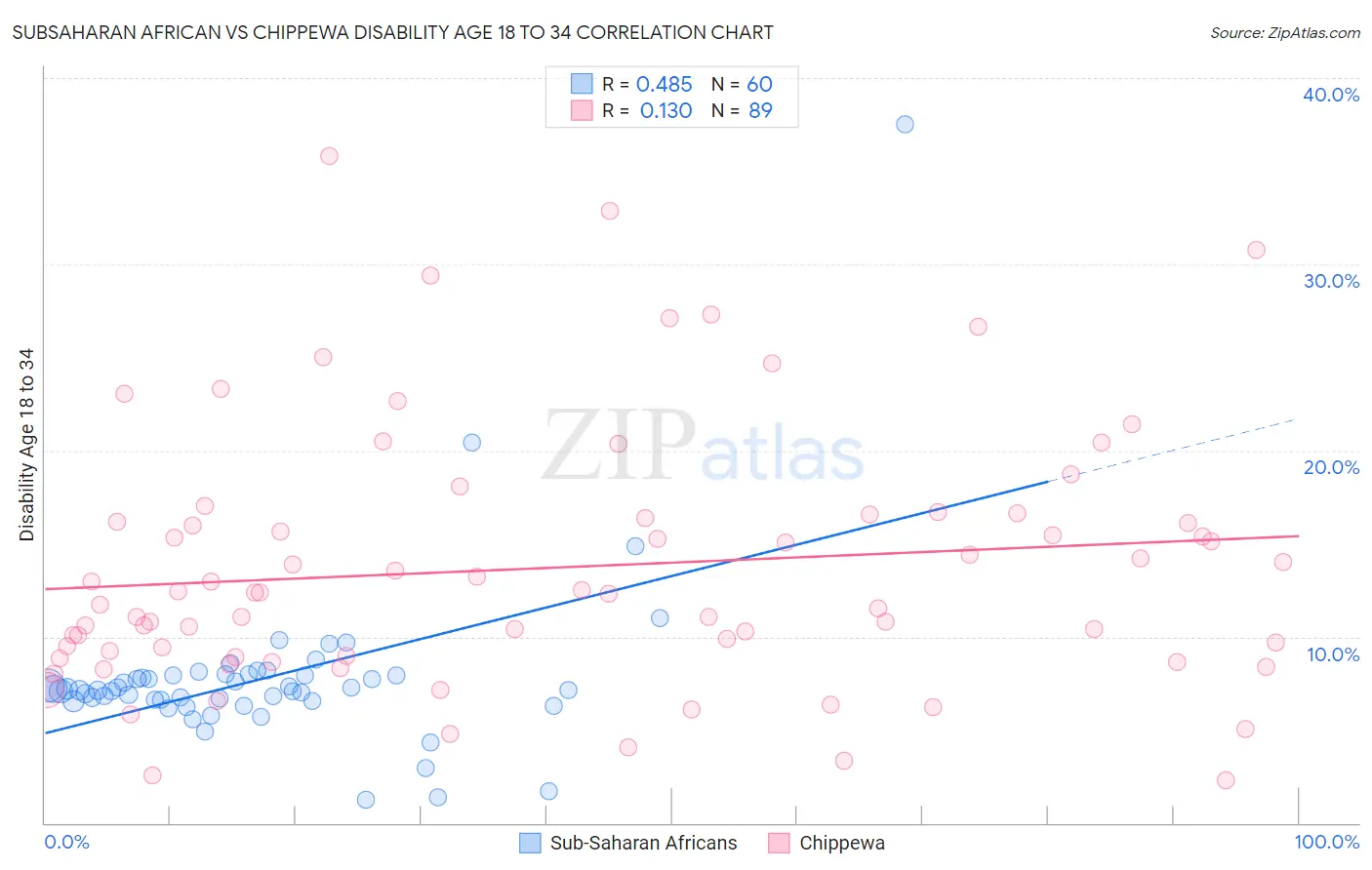 Subsaharan African vs Chippewa Disability Age 18 to 34