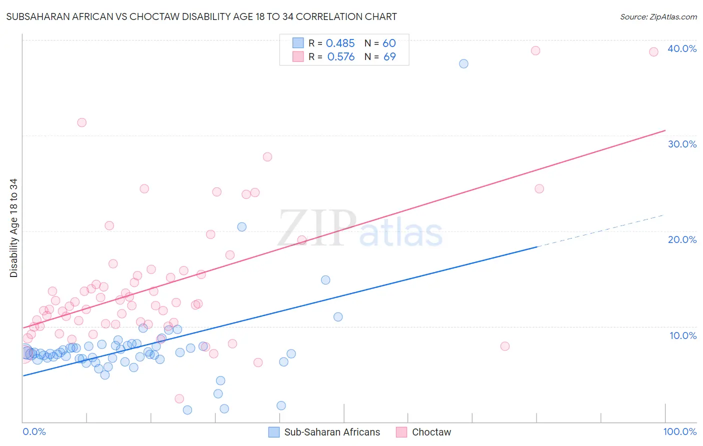Subsaharan African vs Choctaw Disability Age 18 to 34