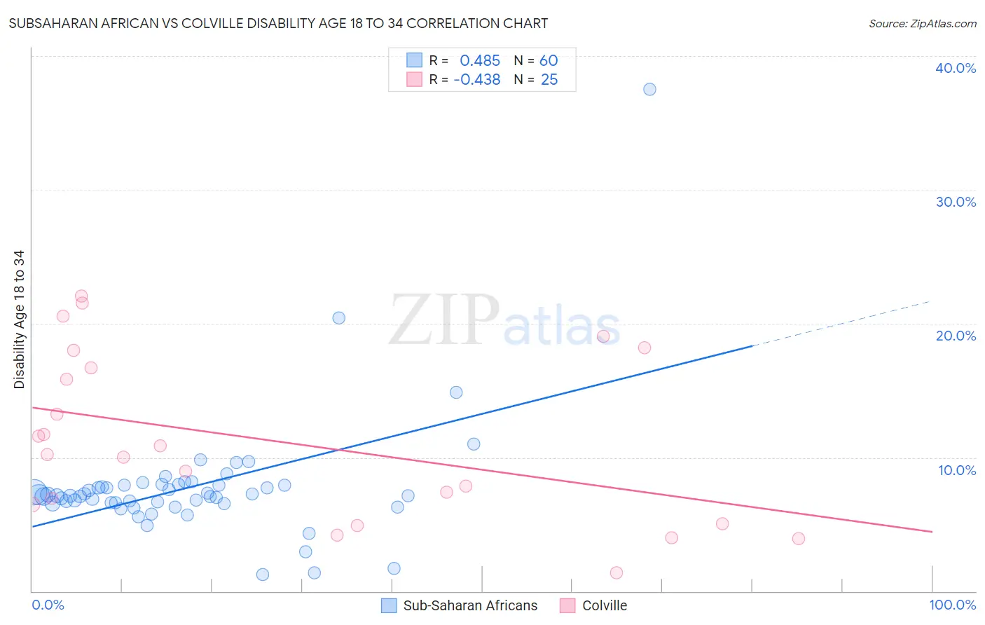 Subsaharan African vs Colville Disability Age 18 to 34