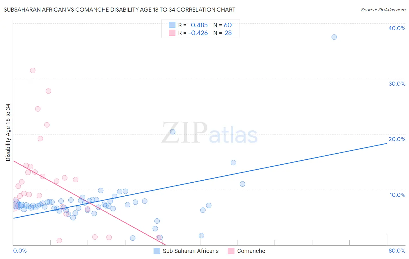 Subsaharan African vs Comanche Disability Age 18 to 34